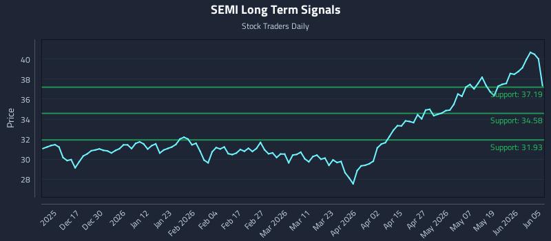 SEMI Long Term Analysis for June 6 2026 SEMI Long Term Analysis for June 6 2026