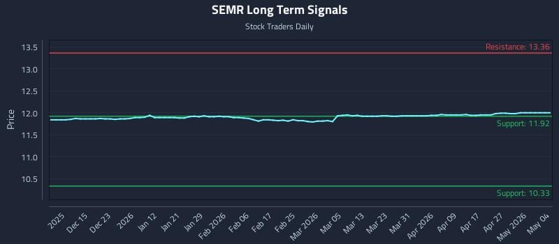 SEMR Long Term Analysis for June 6 2026 SEMR Long Term Analysis for June 6 2026
