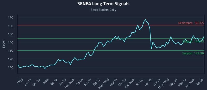 SENEA Long Term Analysis for June 6 2026