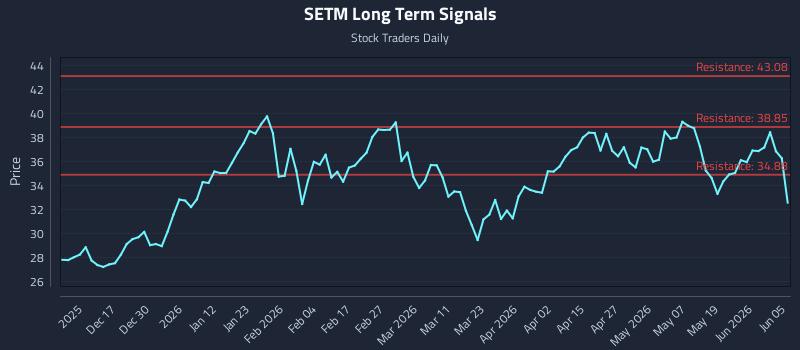 SETM Long Term Analysis for June 6 2026 SETM Long Term Analysis for June 6 2026