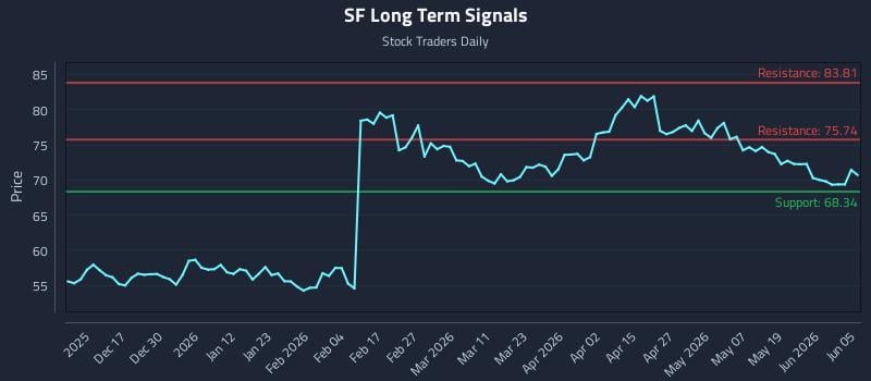 SF Long Term Analysis for June 6 2026 SF Long Term Analysis for June 6 2026