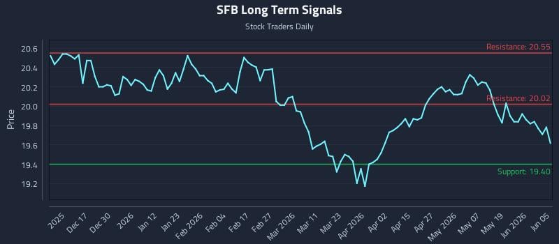 SFB Long Term Analysis for June 6 2026 SFB Long Term Analysis for June 6 2026