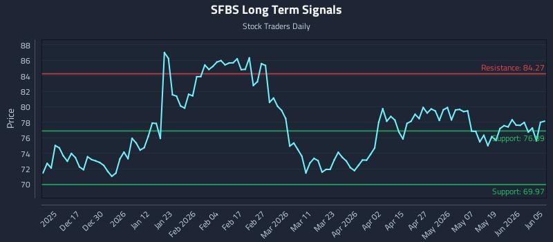 SFBS Long Term Analysis for June 6 2026 SFBS Long Term Analysis for June 6 2026
