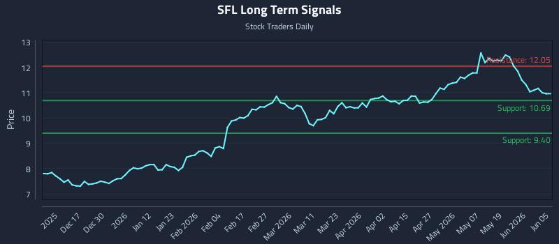 SFL Long Term Analysis for June 6 2026 SFL Long Term Analysis for June 6 2026