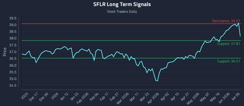 SFLR Long Term Analysis for June 6 2026 SFLR Long Term Analysis for June 6 2026