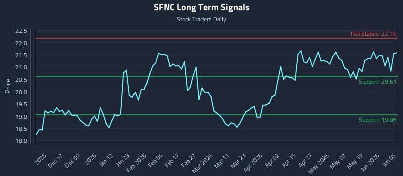 SFNC Long Term Analysis for June 6 2026 SFNC Long Term Analysis for June 6 2026