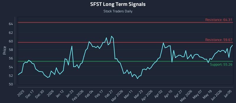 SFST Long Term Analysis for June 6 2026 SFST Long Term Analysis for June 6 2026
