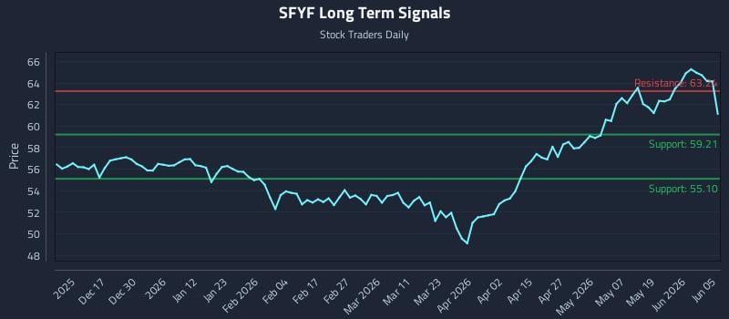 SFYF Long Term Analysis for June 6 2026 SFYF Long Term Analysis for June 6 2026