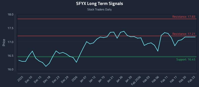 SFYX Long Term Analysis for June 6 2026 SFYX Long Term Analysis for June 6 2026