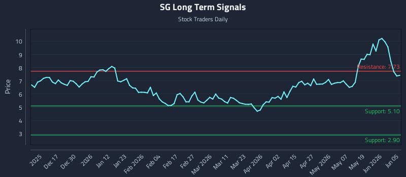SG Long Term Analysis for June 6 2026 SG Long Term Analysis for June 6 2026