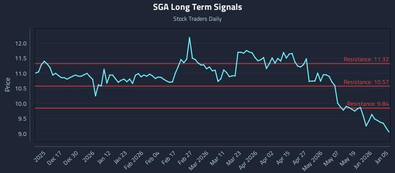 SGA Long Term Analysis for June 6 2026 SGA Long Term Analysis for June 6 2026