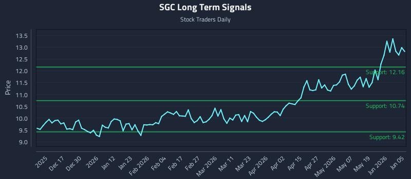 SGC Long Term Analysis for June 6 2026 SGC Long Term Analysis for June 6 2026