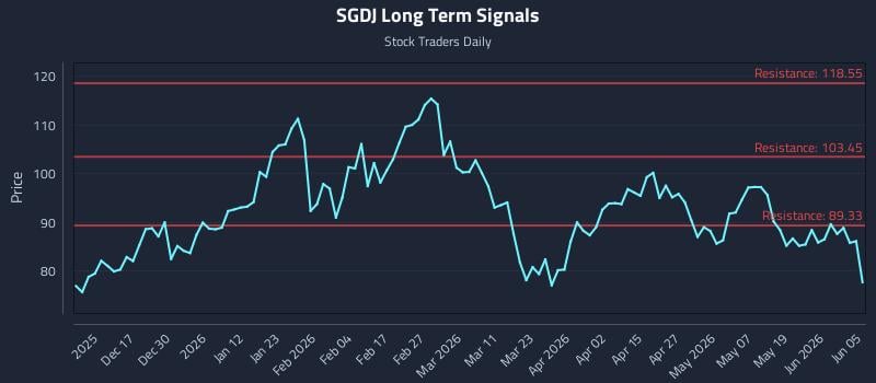 SGDJ Long Term Analysis for June 6 2026 SGDJ Long Term Analysis for June 6 2026