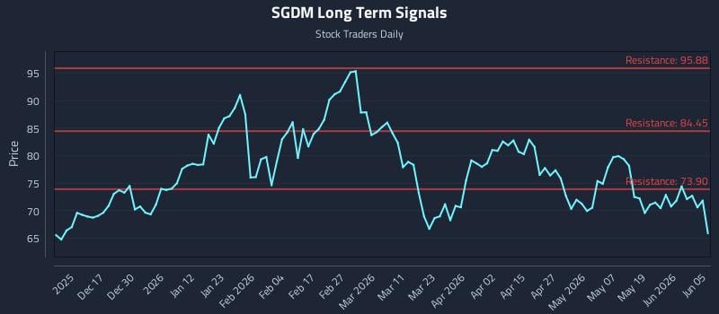 SGDM Long Term Analysis for June 6 2026 SGDM Long Term Analysis for June 6 2026