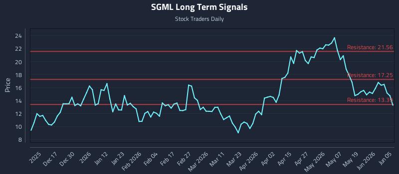 SGML Long Term Analysis for June 6 2026 SGML Long Term Analysis for June 6 2026