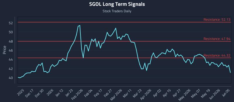 SGOL Long Term Analysis for June 6 2026 SGOL Long Term Analysis for June 6 2026