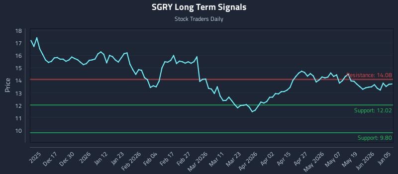 SGRY Long Term Analysis for June 6 2026 SGRY Long Term Analysis for June 6 2026