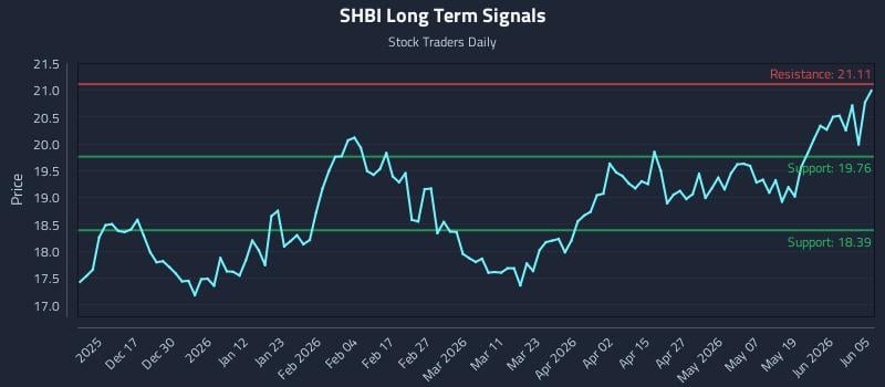 SHBI Long Term Analysis for June 6 2026 SHBI Long Term Analysis for June 6 2026