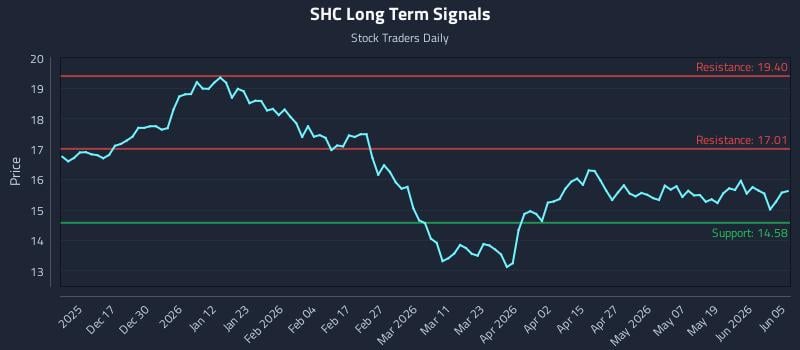 SHC Long Term Analysis for June 6 2026 SHC Long Term Analysis for June 6 2026