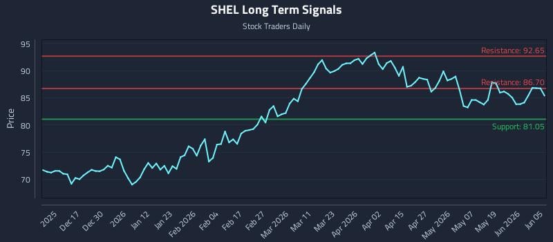 SHEL Long Term Analysis for June 6 2026 SHEL Long Term Analysis for June 6 2026