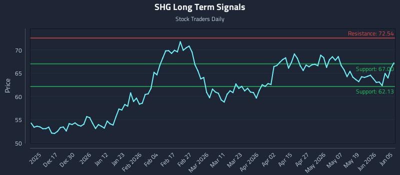 SHG Long Term Analysis for June 6 2026 SHG Long Term Analysis for June 6 2026