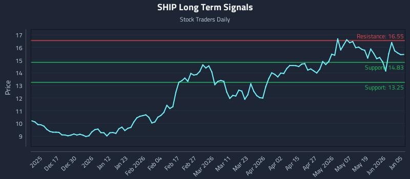 SHIP Long Term Analysis for June 6 2026 SHIP Long Term Analysis for June 6 2026