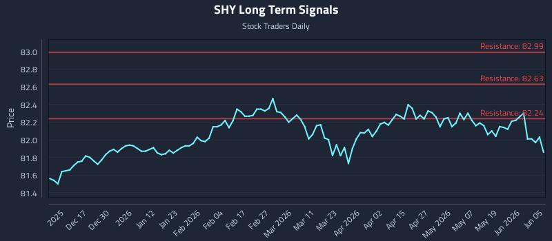 SHY Long Term Analysis for June 6 2026 SHY Long Term Analysis for June 6 2026