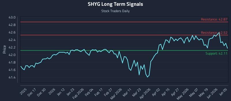 SHYG Long Term Analysis for June 6 2026 SHYG Long Term Analysis for June 6 2026