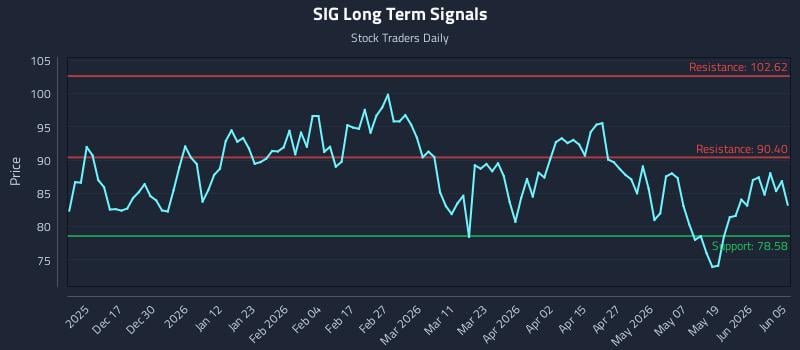 SIG Long Term Analysis for June 6 2026 SIG Long Term Analysis for June 6 2026