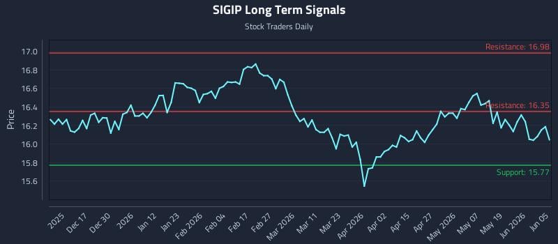 SIGIP Long Term Analysis for June 6 2026