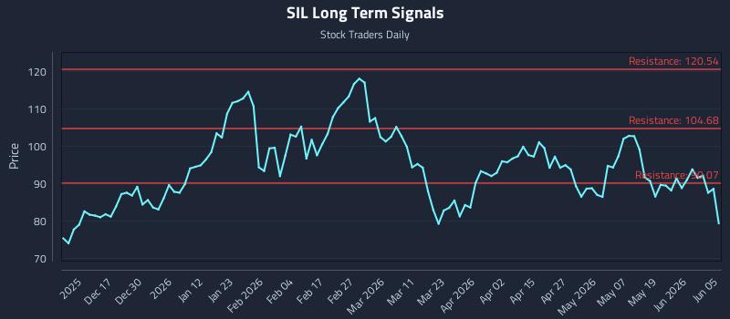 SIL Long Term Analysis for June 6 2026