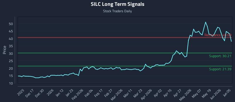 SILC Long Term Analysis for June 6 2026