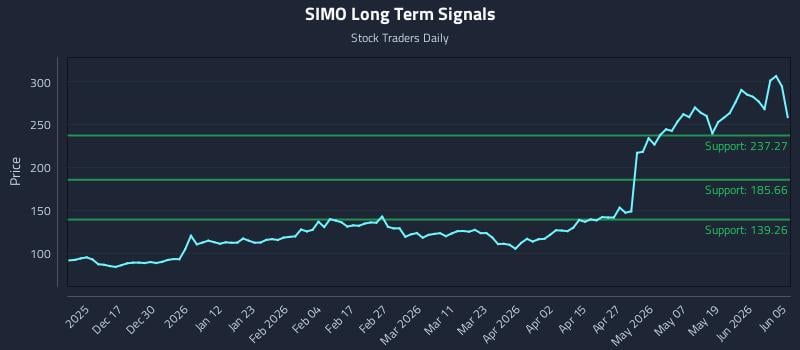 SIMO Long Term Analysis for June 6 2026 SIMO Long Term Analysis for June 6 2026