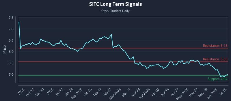 SITC Long Term Analysis for June 6 2026 SITC Long Term Analysis for June 6 2026