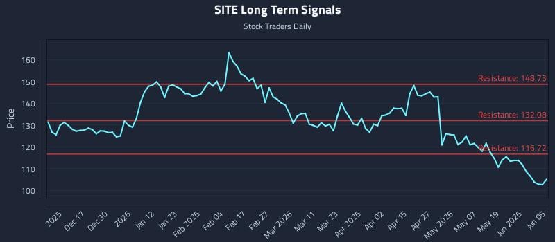 SITE Long Term Analysis for June 6 2026 SITE Long Term Analysis for June 6 2026