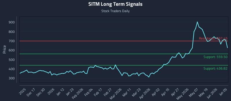 SITM Long Term Analysis for June 6 2026