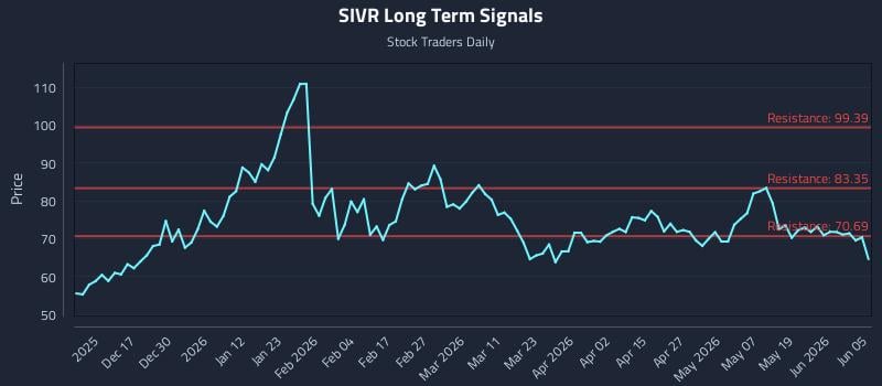 SIVR Long Term Analysis for June 6 2026 SIVR Long Term Analysis for June 6 2026