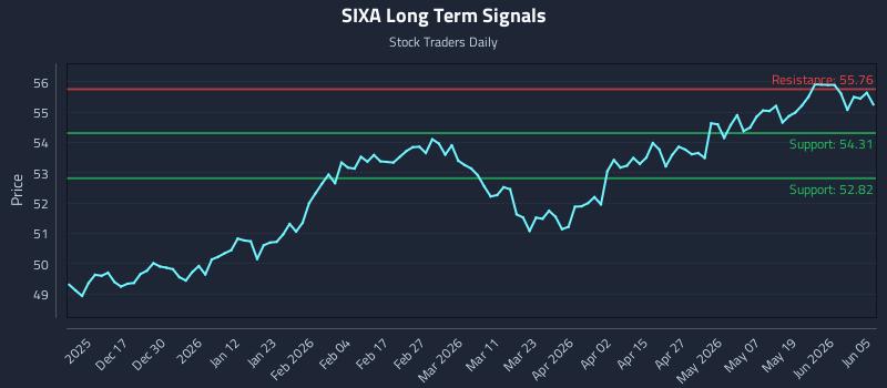 SIXA Long Term Analysis for June 6 2026 SIXA Long Term Analysis for June 6 2026