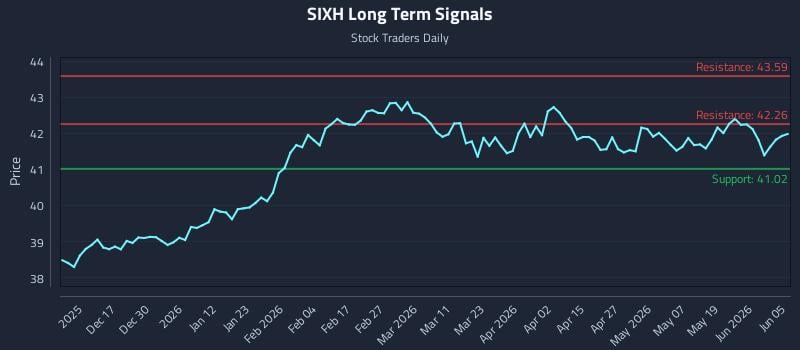 SIXH Long Term Analysis for June 6 2026