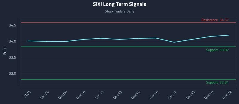 SIXJ Long Term Analysis for June 6 2026 SIXJ Long Term Analysis for June 6 2026