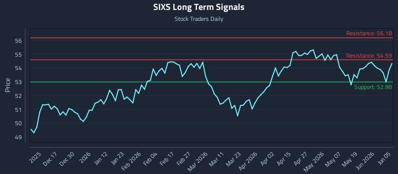 SIXS Long Term Analysis for June 6 2026 SIXS Long Term Analysis for June 6 2026