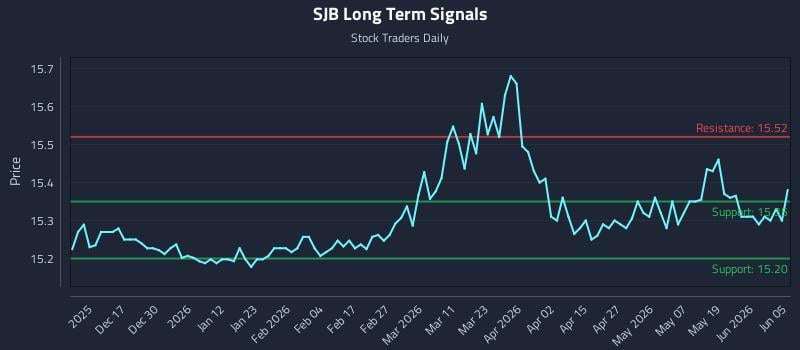 SJB Long Term Analysis for June 6 2026 SJB Long Term Analysis for June 6 2026