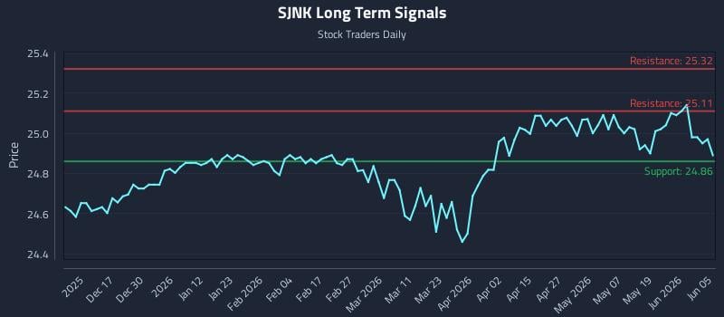 SJNK Long Term Analysis for June 6 2026 SJNK Long Term Analysis for June 6 2026