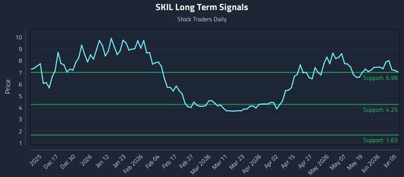SKIL Long Term Analysis for June 6 2026 SKIL Long Term Analysis for June 6 2026