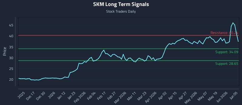 SKM Long Term Analysis for June 6 2026