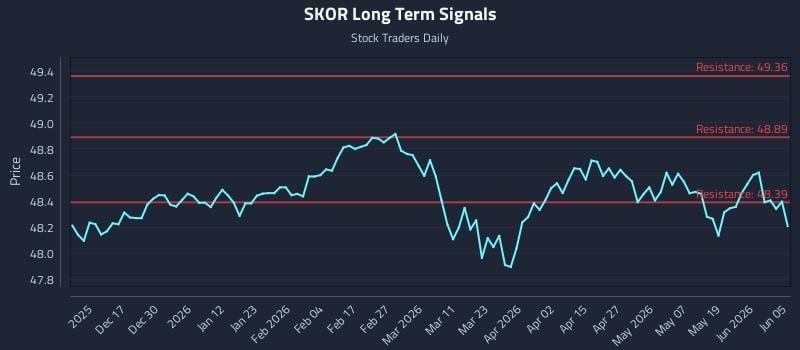 SKOR Long Term Analysis for June 6 2026 SKOR Long Term Analysis for June 6 2026