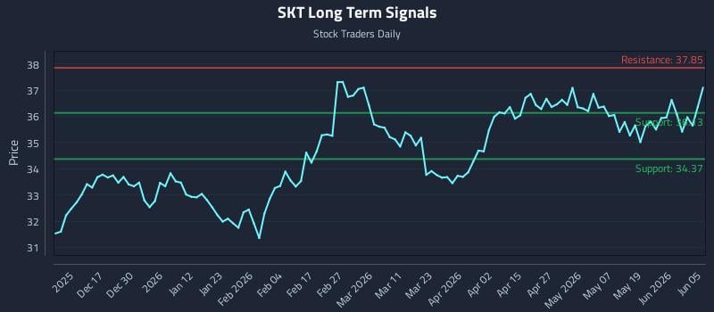 SKT Long Term Analysis for June 6 2026 SKT Long Term Analysis for June 6 2026