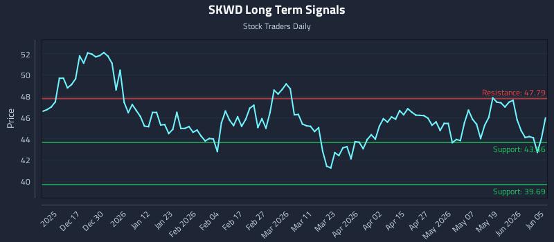 SKWD Long Term Analysis for June 6 2026 SKWD Long Term Analysis for June 6 2026