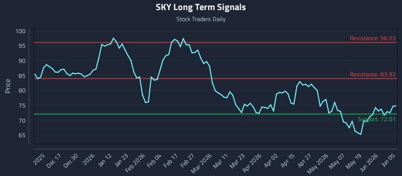 SKY Long Term Analysis for June 6 2026 SKY Long Term Analysis for June 6 2026