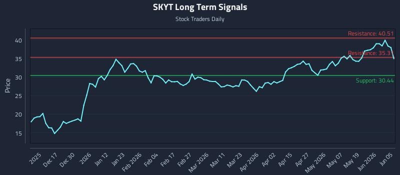 SKYT Long Term Analysis for June 6 2026 SKYT Long Term Analysis for June 6 2026